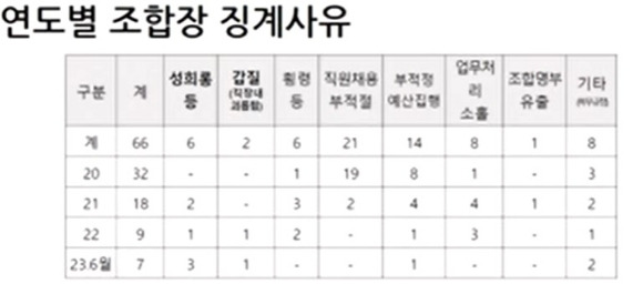 2020년부터 2023년 6월까지 징계 받은 조합장 현황 [사진=윤준병 의원 ]