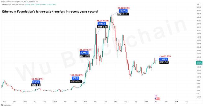 이더리움 재단 대량 이체 기록.<자료=우블록체인>