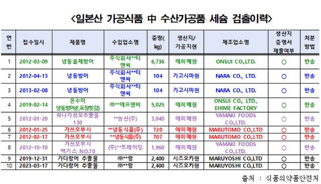 일본산 가공식품 중 수산가공품 세슘 검출이력. 더불어민주당 김영주 의원실 제공