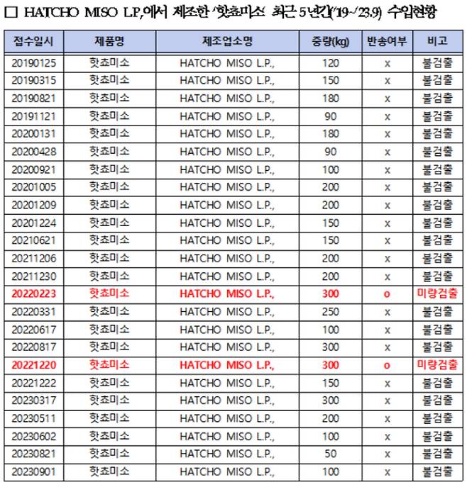 세슘이 검출된 핫쵸미쇼 수입 현황. 더불어민주당 김영주 의원실 제공