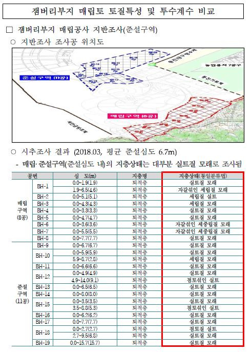 ▲2018년 3월 한국농어촌공사가 잼버리부지 매립구역에 대한 시추조사 결과표 ⓒ