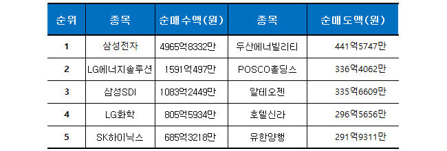 기간: 10월 10~13일ㅣ자료: 한국거래소