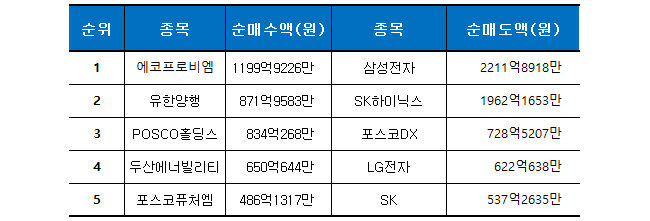 기간: 10월 10~13일ㅣ자료: 한국거래소