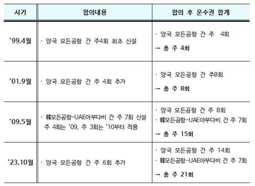 한국-UAE 운수권 증대 연혁 [국토교통부 제공. 재판매 및 DB 금지]