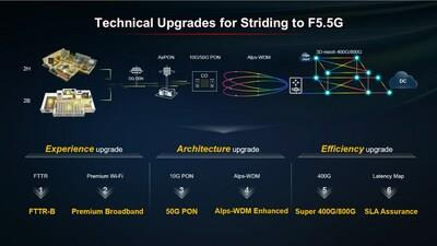 Six F5.5G technical upgrades promoting comprehensive improvement  in terms of experience, architecture, and efficiency (PRNewsfoto/Huawei)