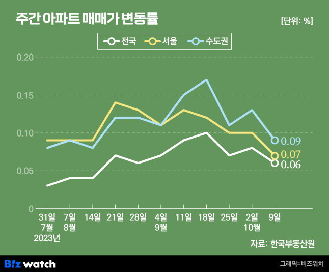 주간 아파트 매매가 변동률. /그래픽=비즈워치.