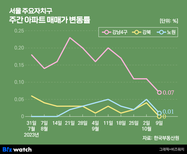 서울 주요자치구 매매가 변동률. /그래픽=비즈워치.