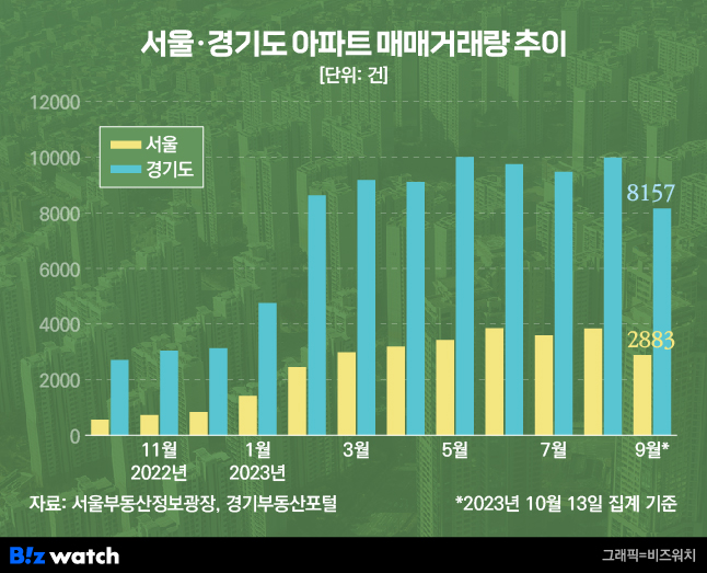 서울 경기도 아파트 매매거래량. /그래픽=비즈워치.