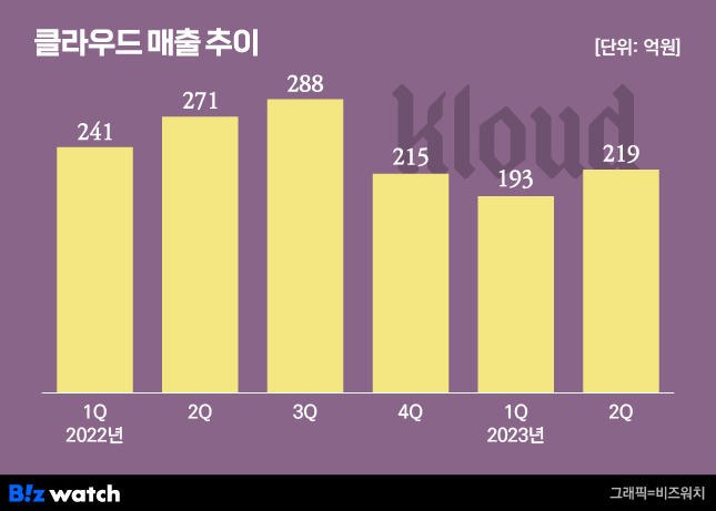 클라우드 매출 추이/그래픽=비즈워치