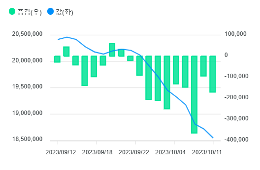 최근 1개월 신용융자잔고 변동 추이. ⓒ금융투자협회