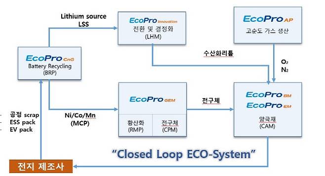 에코프로의 ‘클로즈드 루프 에코 시스템’ 개요도.(자료=에코프로)