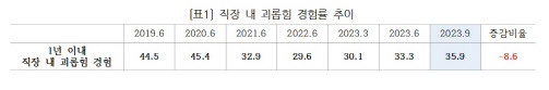 (자료=직장갑질119)