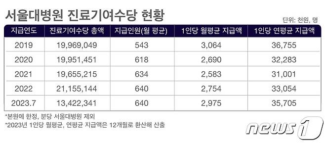 (자료 출처: 서동용 더불어민주당 의원실)