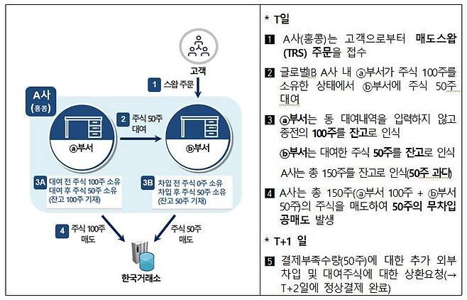 홍콩 소재 글로벌IB인 A사 불법 공매도 방식 / 자료=금융감독원 제공