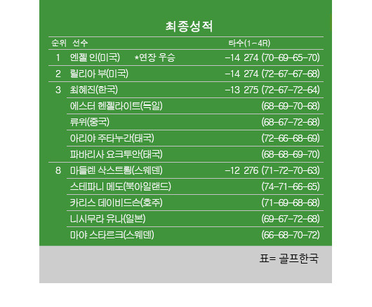 2023년 미국여자프로골프(LPGA) 투어 뷰익 상하이 골프대회 최종순위. 엔젤 인 우승, 릴리아 부 2위, 최혜진 공동3위. 표=골프한국