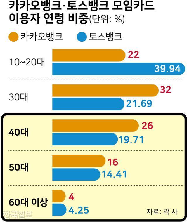 카카오뱅크・토스뱅크 모임카드 이용자 연령 비중. 그래픽=강준구 기자