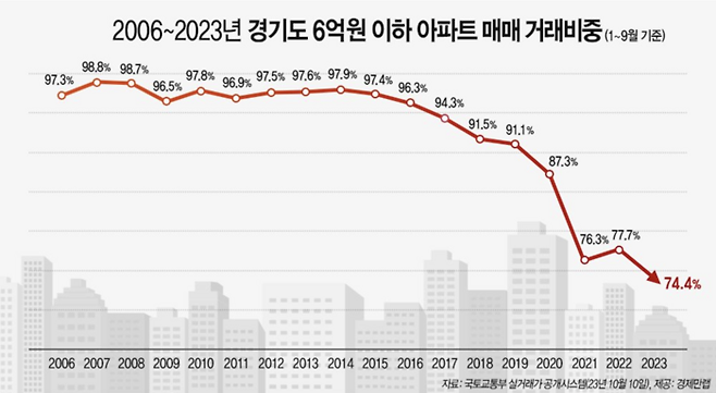 2006~2023년 경기도 6억원 이하 아파트 매매 거래 비중. (경제만랩 제공)