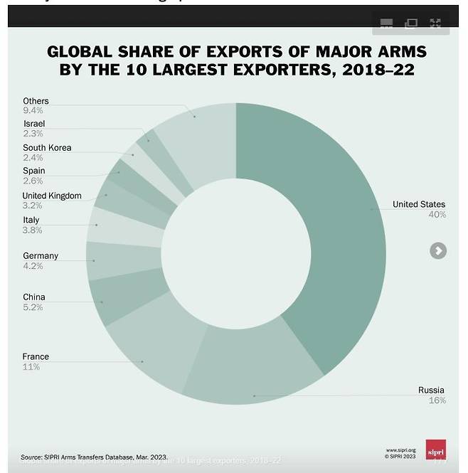 세계 무기 수출 시장 10대 수출국 [스톡홀름국제평화연구소(SIPRI) 홈페이지. 재판매 및 DB 금지]
