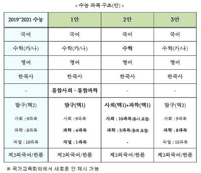 교육부가 2018년 4월 발표한 2022학년도 대입개편 국가교육회의 이송안