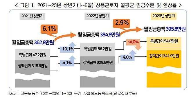 2021~23년 상반기 상용근로자 월평균 임금수준 및 인상률  [경총 제공. 재판매 및 DB 금지]