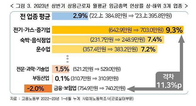 2023년 상반기 상용근로자 월평균 임금총액 인상률 및 상하위 3개 업종 [경총 제공. 재판매 및 DB 금지]