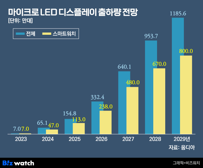 /그래픽=비즈워치