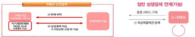 유통망 상생결제 구조. (사진=중소벤처기업부)