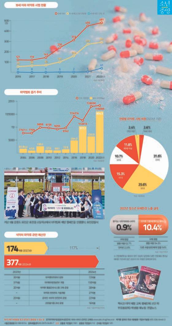 마약류 관련 통계