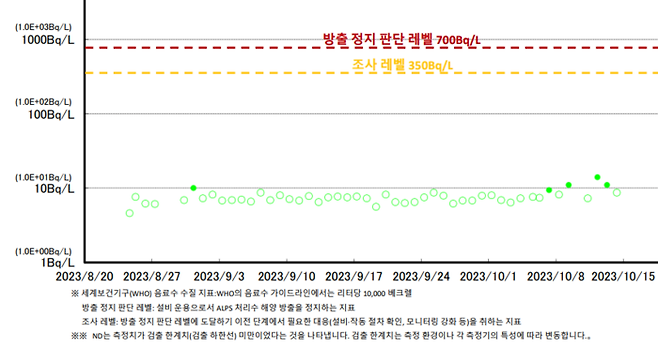 T-0-1A 지점의 삼중수소 농도 분석 속보치. 연두색으로 메워진 점이 검출한계치를 넘은 사례로, 지난 5일 이후 최근까지 4차례 이어지고 있다. | 도쿄전력 ‘오염수포털’ 자료