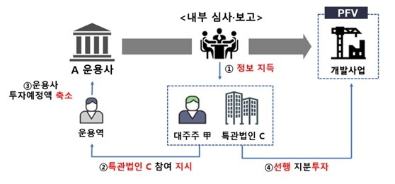 금융감독원 제공