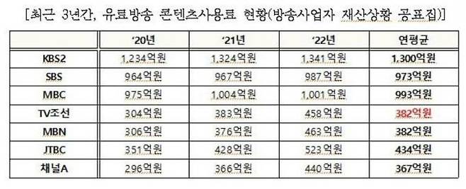 최근 3년간 유료방송 콘텐츠 사용료 현황. 하영제 의원실