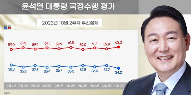 윤석열 대통령 지지율(국정수행 긍정평가)이 5개월 만에 35% 아래로 하락했다는 여론조사 결과가 16일 나왔다. /사진=리얼미터 제공