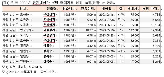 [직방 제공]