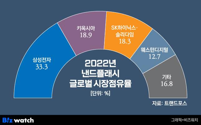 2022년 낸드플래시 글로벌 시장점유율./그래픽=비즈워치