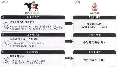 동물유래성분 배지와 화학조성 배지 비교 (자료=메디포스트)