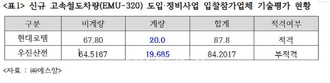 신규 고속철도차량(EMU-320) 도입·정비사업 입찰참가업체 기술평가 현황.