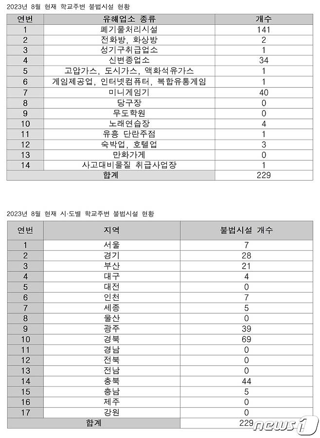 2023년 8월 현재 학교 주변 불법시설 현황(문정복 의원실 제공)/뉴스1