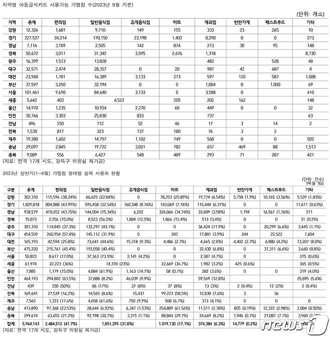 결식아동 급식카드 가맹점 현황과 사용처 현황(강득구 의원실 제공)/뉴스1