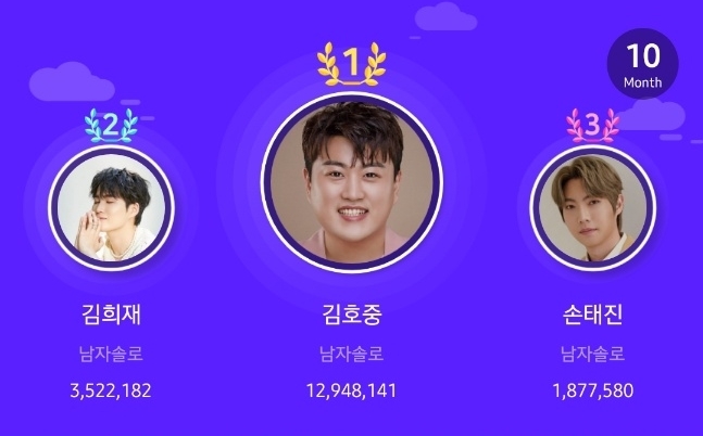 10월 트로트 랭킹에서 김호중이 1위를 차지했다.