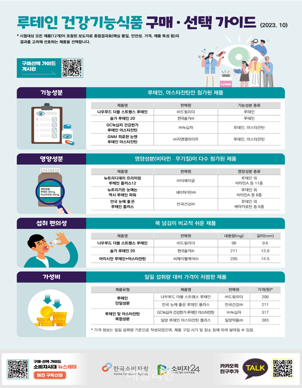 루테인 건강기능식품 구매 가이드 ⓒ한국소비자원