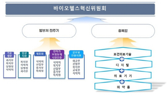 바이오헬스혁신위원회 <자료:보건복지부>