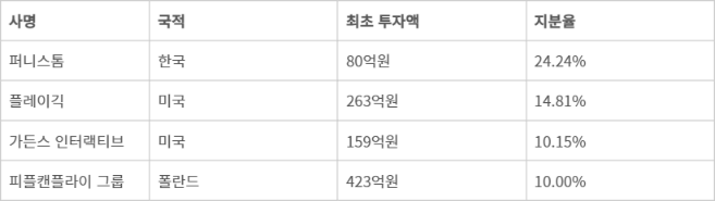 크래프톤 2023년 상반기 세컨드 파티 퍼블리싱 투자 현황