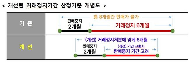 개선된 거래정지기간 산정기준 개념도