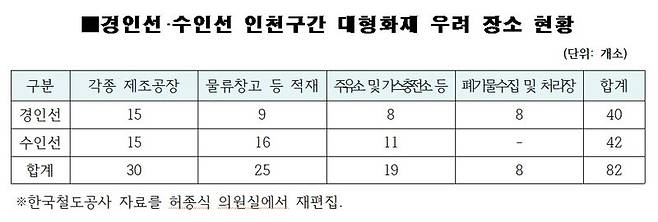 경인선·수인선 인천구간 인접 대형화재 우려 장소 82곳