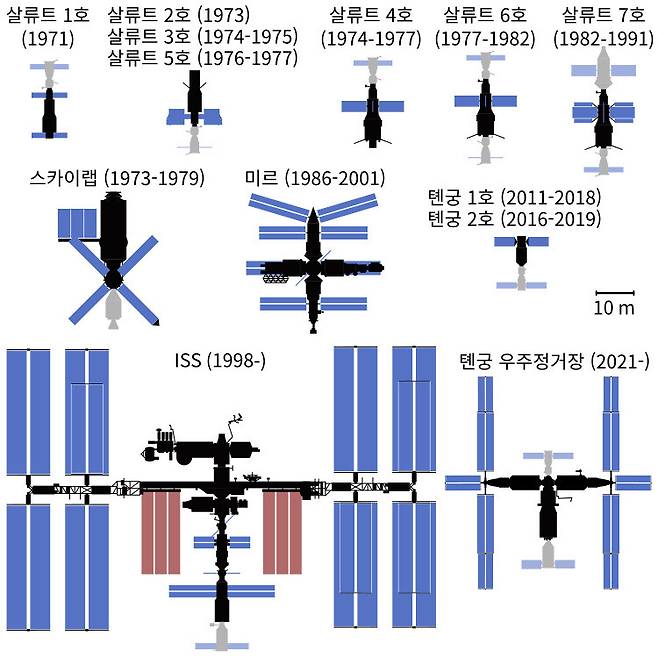 우주정거장 규모 비교. 우주정거장과 도킹하는 우주선은 옅은 색으로 처리했다. 출처: Wikimedia Commons