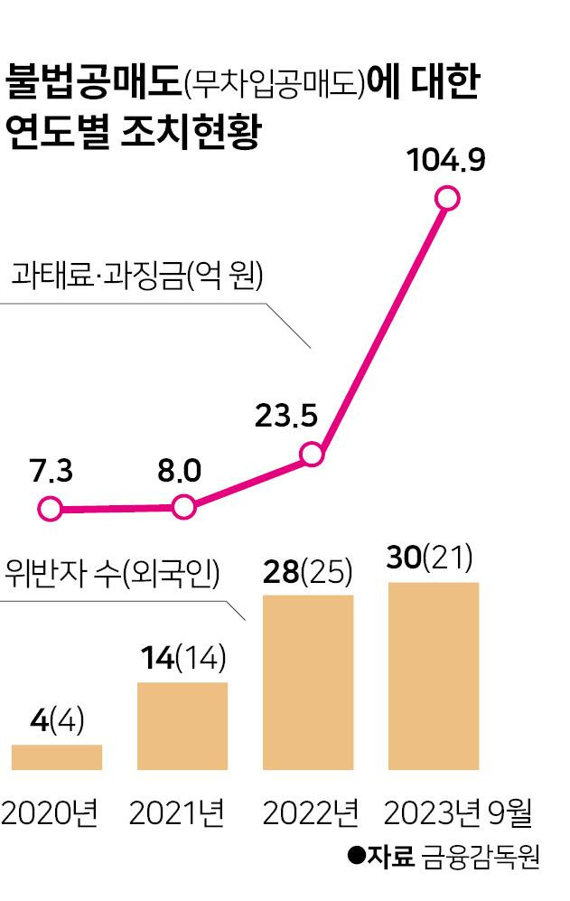 불법공매도