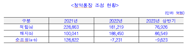 청약통장 조성현황. 홍기원 더불어민주당 의원실 제공