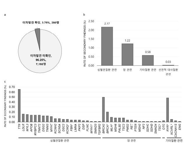 [서울=뉴시스]17일 질병관리청 국립보건연구원에 따르면 연구원은 국가바이오빅데이터 시범사업에 참여한 7000명 이상의 한국인을 대상으로 분석한 결과, 3.75%에서 이차 발견에 해당하는 병인성 유전변이를 확인했다. (사진제공=질병청) 2023.10.17. photo@newsis.com *재판매 및 DB 금지