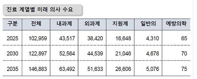 복지부-의협, 의사인력 수급추계 전문가 포럼 자료집 (연합뉴스)