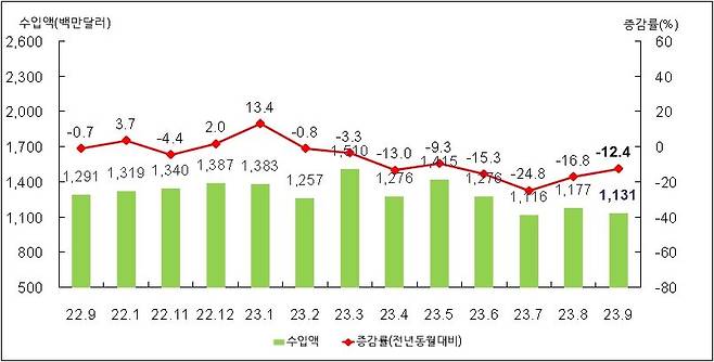 월별 수입액 및 증감률.사진제공ㅣ부산본부세관